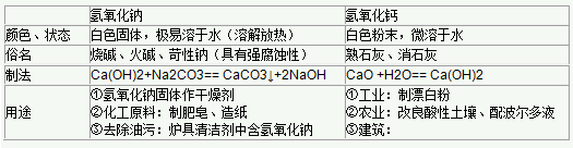 初中化学酸碱盐知识归纳3