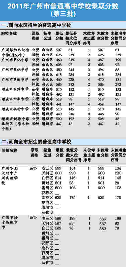 普通高中录取完毕 未录考生今明补志愿3