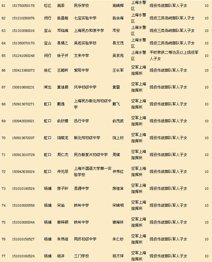 2015年上海市中招政策性照顾名单公示（第二批）4