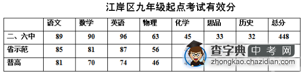 2013~2014学年江岸区九月九年级起点考排名与有效分剖析1