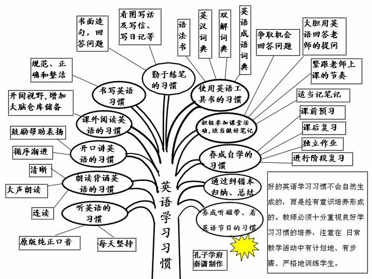 智慧树 中学英语考点知识体系汇总（一）3