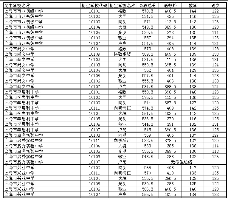 2015上海黄浦区中考“名额分配”最低投档分数线（已公布）3