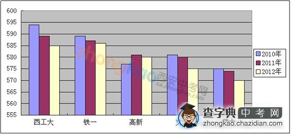 西安五大名校历年分数线分析 2013或“抬头”1