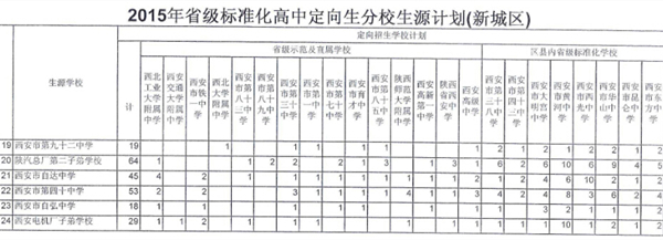 2015年西安中考定向生分校生源计划——新城区2