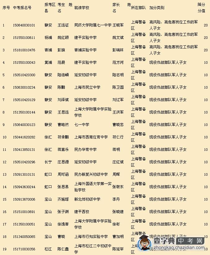 2015年上海市中招政策性照顾名单公示（第二批）1