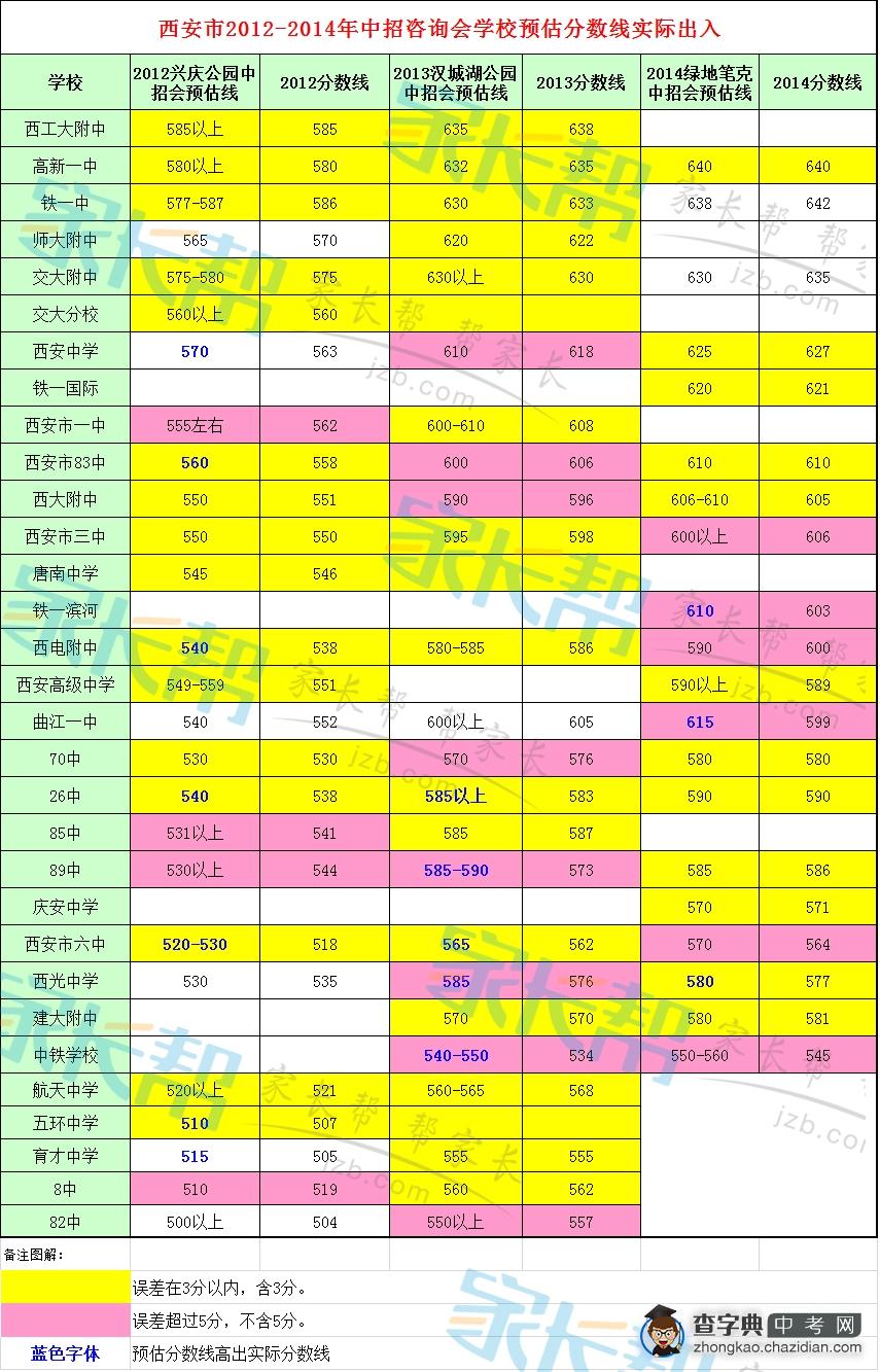 12-14年西安中招咨询会预估与实际分数线对比！1