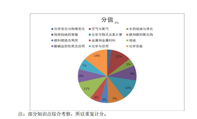 中考化学冲刺指导：西安中考近三年化学真题分析7