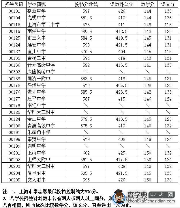 2010年静安区零志愿分数线1