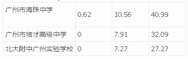 提前批控制线下，老三区该何去何从？4