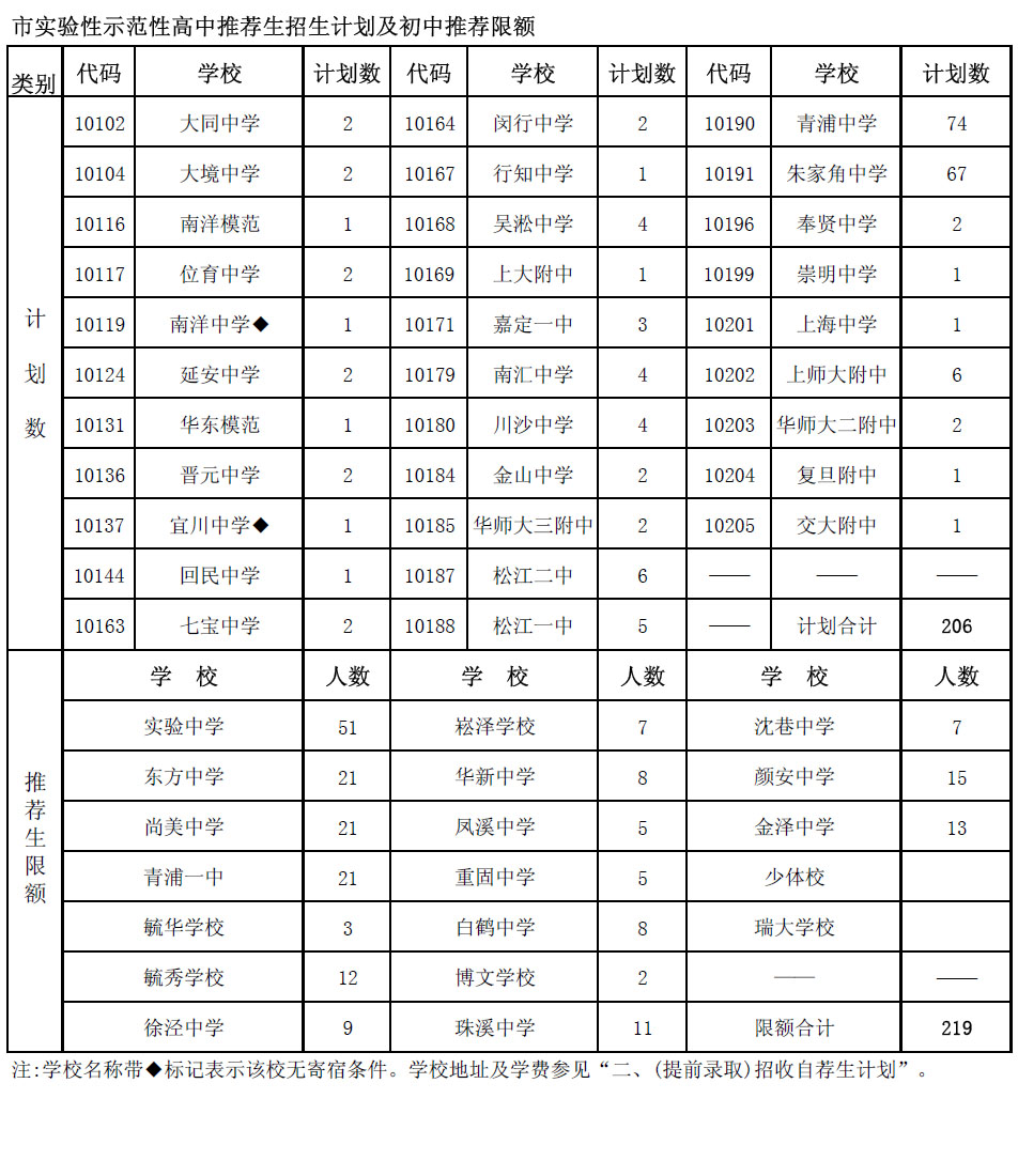 青浦区2012年中考零志愿及推荐招生计划数2