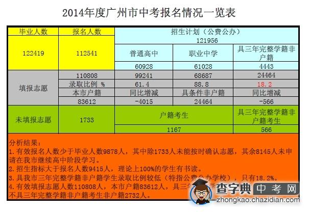 2014年度广州市中考志愿填报情况1