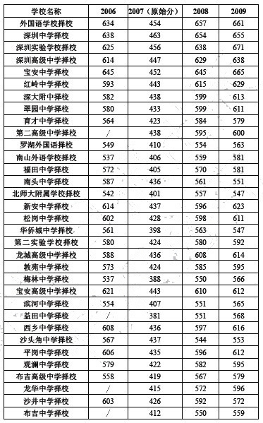 深圳历年名校中考分数线2