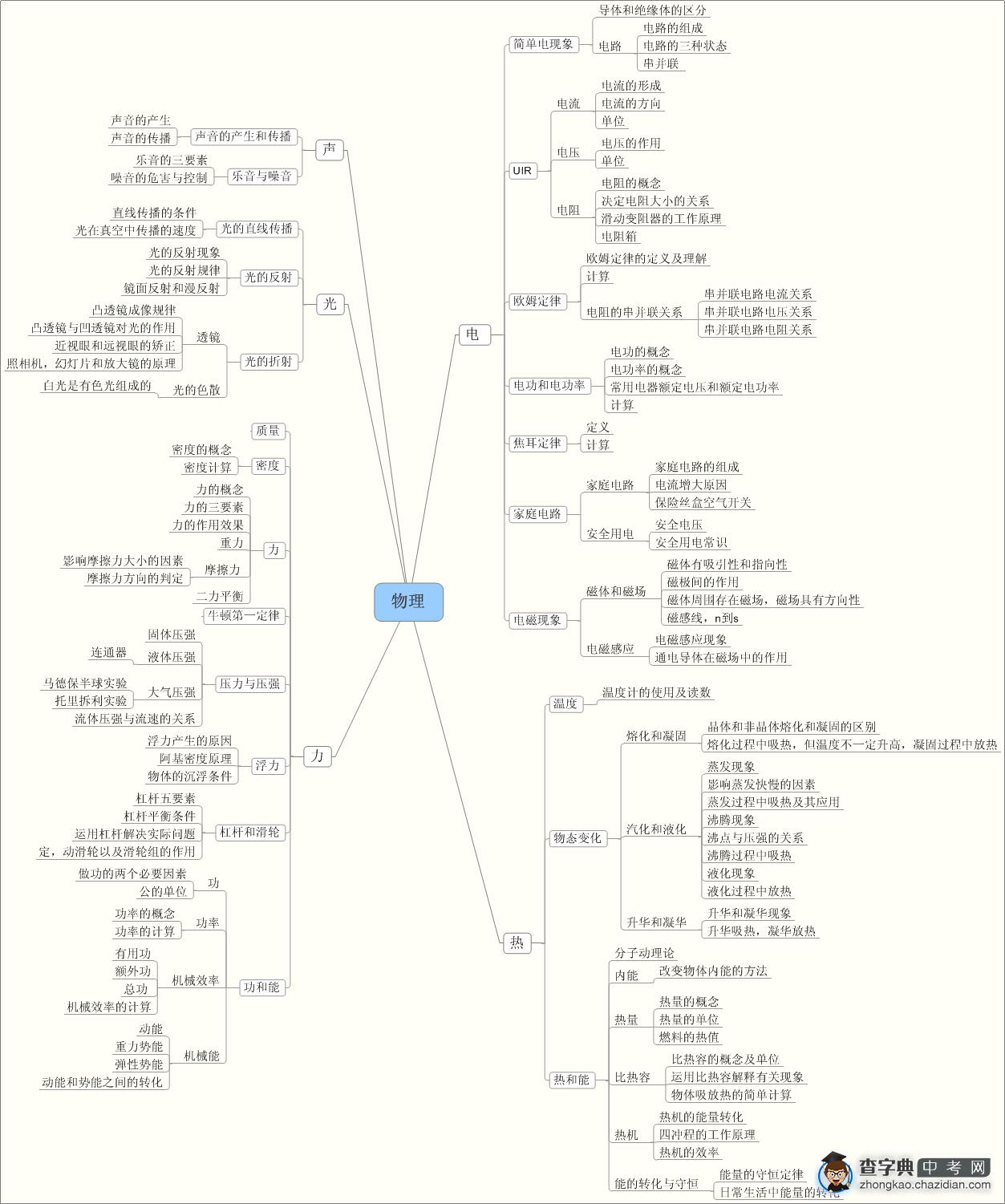 中考物理复习：物理知识结构框架大全1