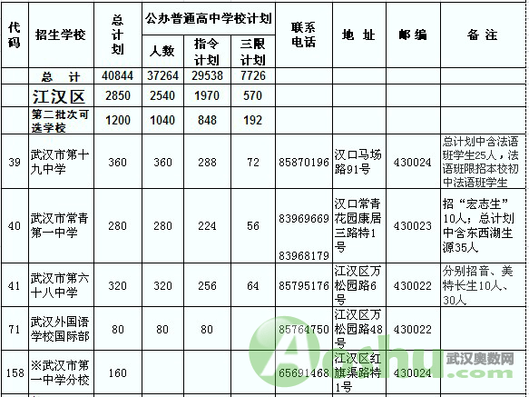 2011武汉江岸区、江汉区、硚口区普通高中预安排招生计划5