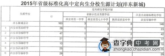 2015年西安中考定向生分校生源计划——沣东新城1