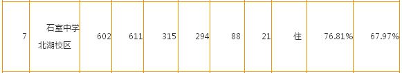 2015年成都中考成华区石室北湖校区第二批次录取分数线（已公布）2