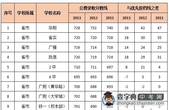 2014广州中考哪些学校会过提前批高分保护线1