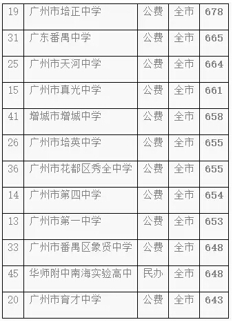 深度分析丨广州中考提前批，各校表现究竟几何？3