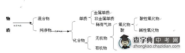 2011年中考化学重难点复习——理论篇1