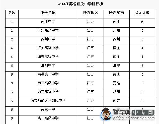 2014江苏省状元中学排行榜1