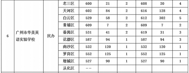 2015年广州中考华美英语实验第一批录取分数线2