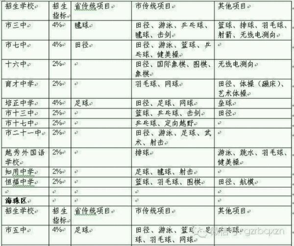 2014年广州中考普通高中艺体特长生招生计划表5