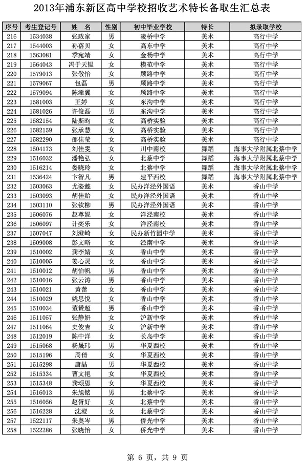 2013年浦东新区高中学校招收艺术特长备取生汇总6