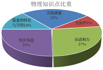 2014年中考科学考查重点分析2