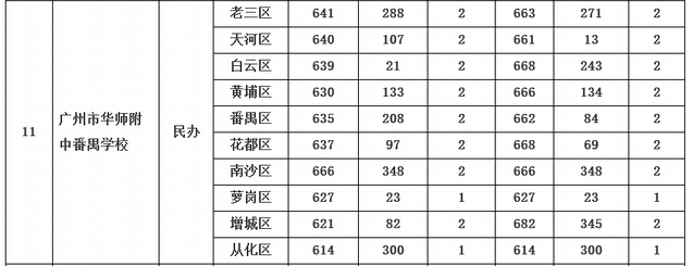 2015年广州中考华师附中番禺学校第一批录取分数线2