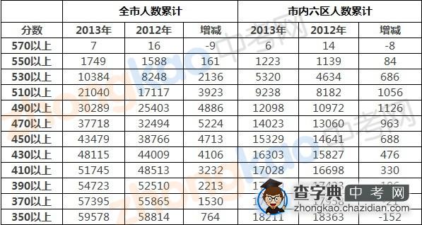 2012和2013年天津中考分数档对比1