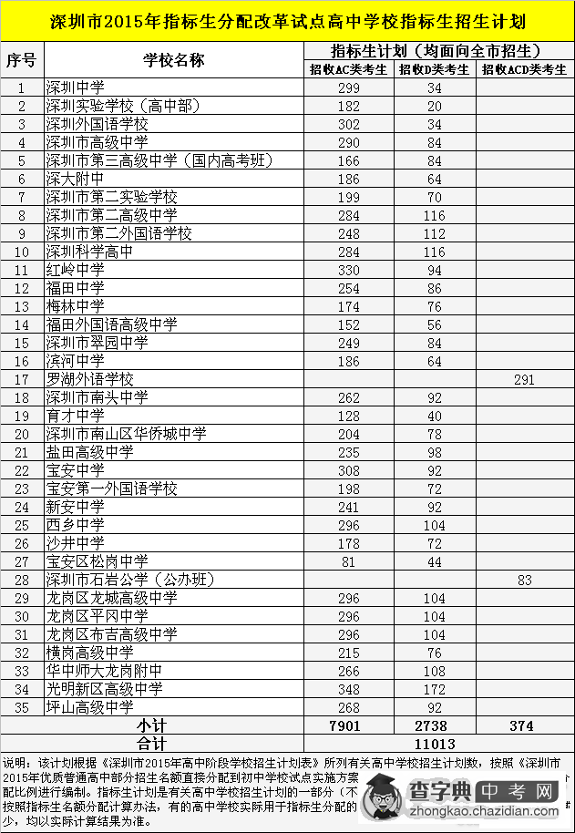 2015深圳中考指标生分配招生计划表1