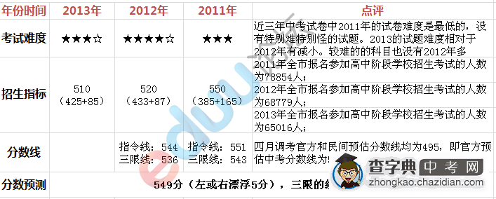 2013年武汉中考华师一附中录取分数线预测1