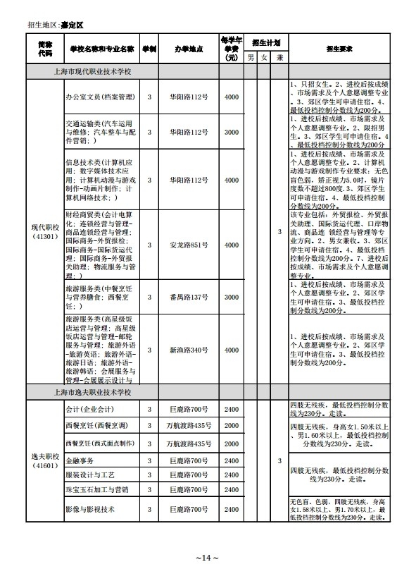 2014年中等职业学校（职业中专）面向嘉定区招生计划（1至15志愿）2