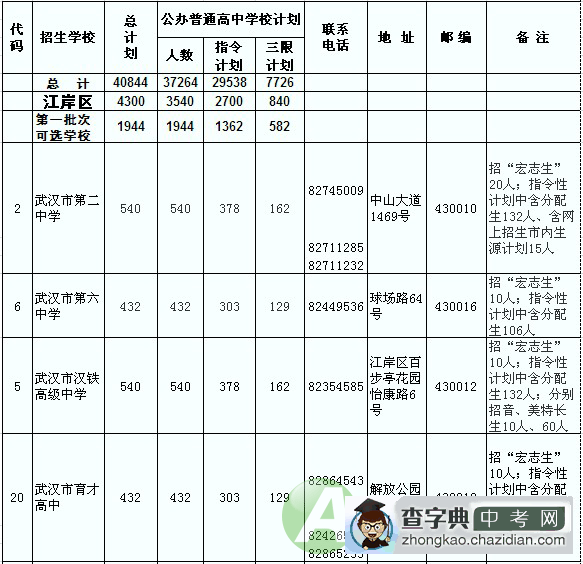 2011武汉江岸区、江汉区、硚口区普通高中预安排招生计划1