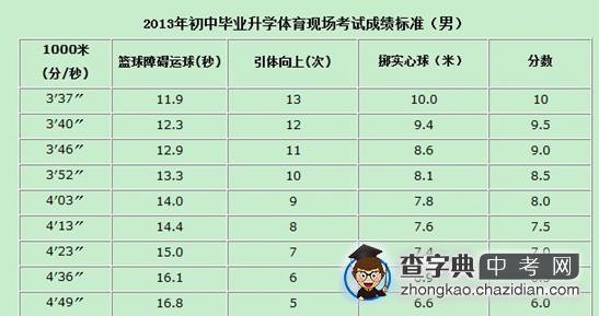 2013年中考体育考试标准及应试技巧1