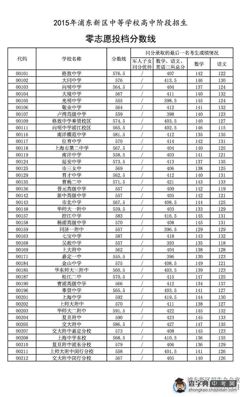 2015上海浦东新区中考“零志愿”最低投档分数线（已公布）1