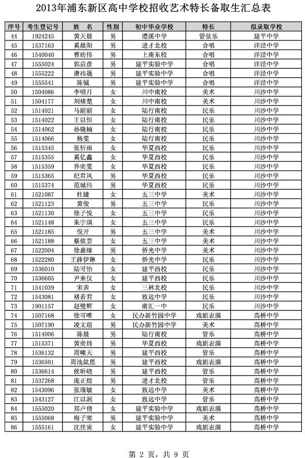 2013年浦东新区高中学校招收艺术特长备取生汇总2