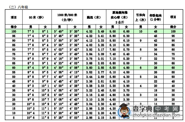 2015年上海中考体育八年级运动水平评分标准1