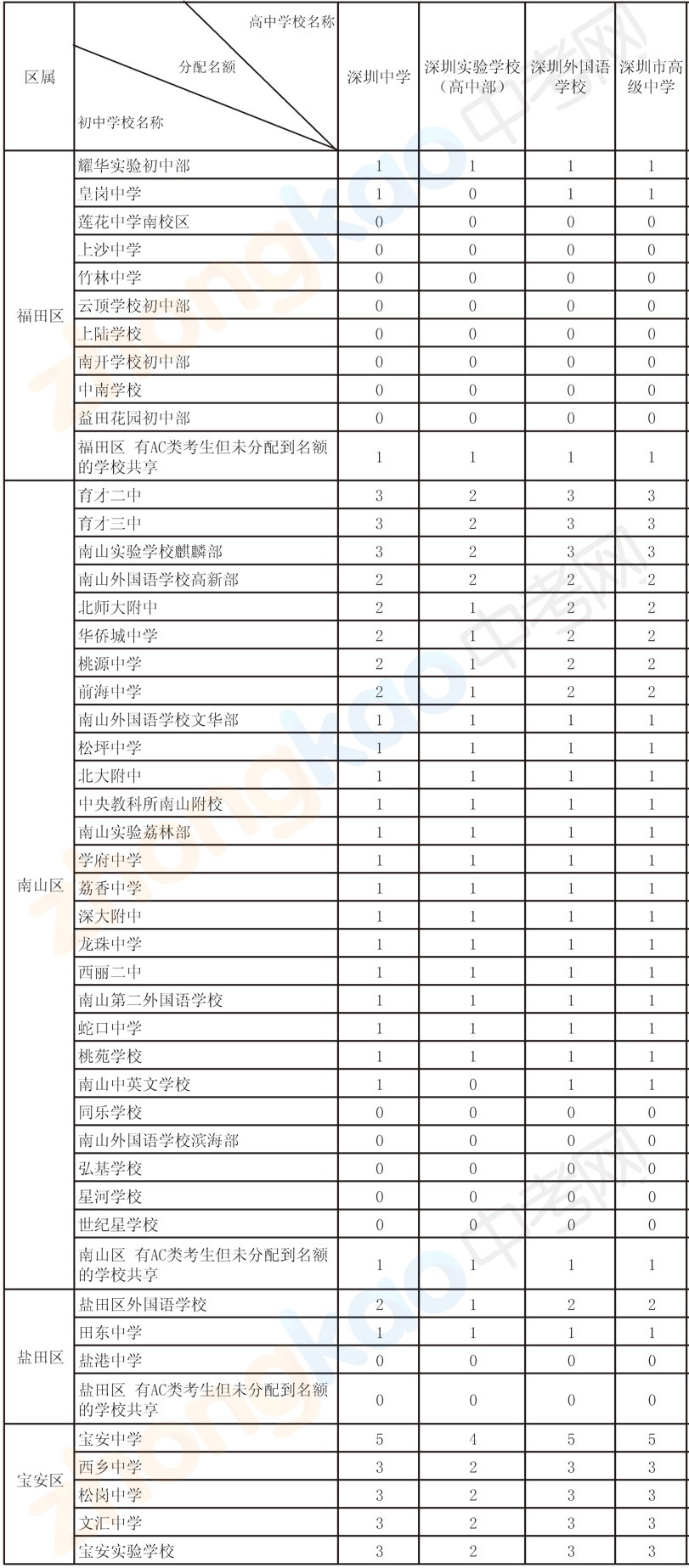 2012年高中学校指标生招生计划分配表（一）2