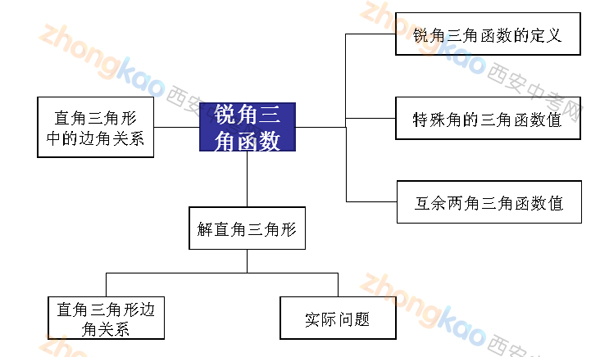 陕师大附中刘波：寒假中考数学复习的几个环节9