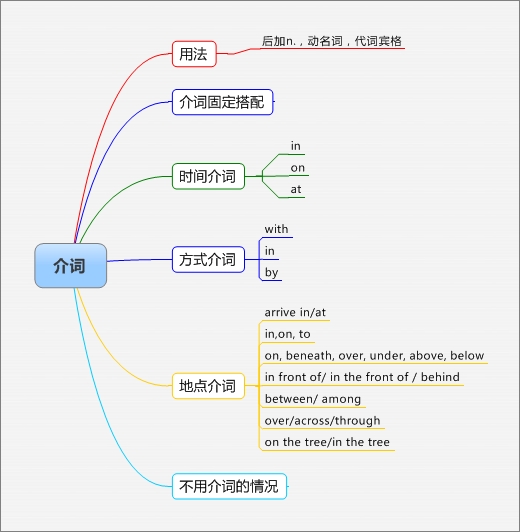 中考英语语法体系脑图：历届五年中考语法考点总结5