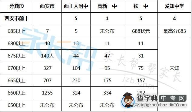 2015西安中考分数段信息大汇总（实时更新）1