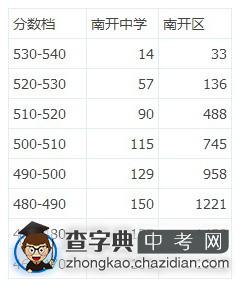 2013年天津南开区中考二模成绩排名1
