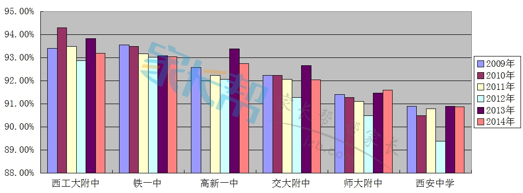 2015年西安重点高中录取分数线预测4