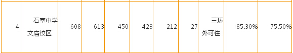 2015年成都中考石室中学文庙校区第二批次录取分数线（已公布）2