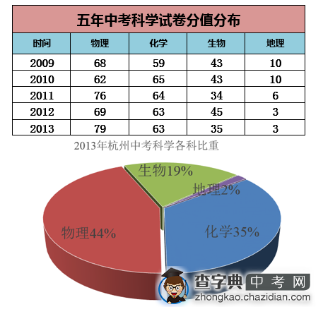 2014年中考科学考查重点分析1