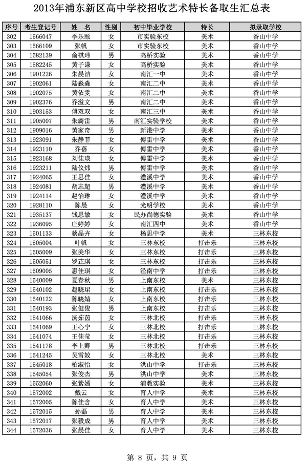 2013年浦东新区高中学校招收艺术特长备取生汇总8