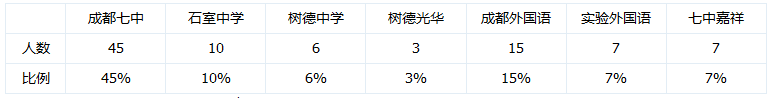 从2012成都“二诊”成绩看尖子生分布2