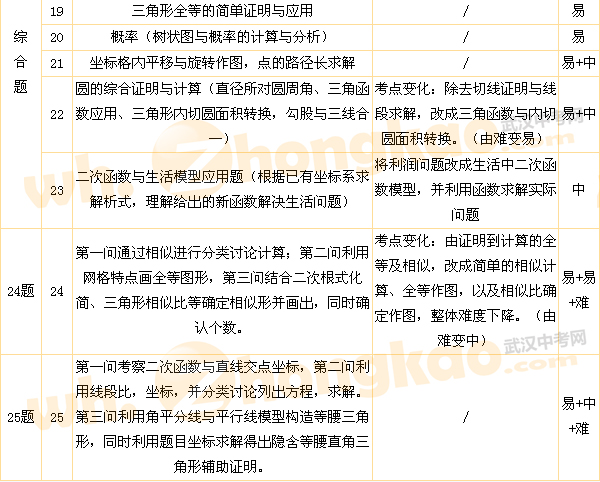 2012武汉中考数学试卷考点与难易分布2