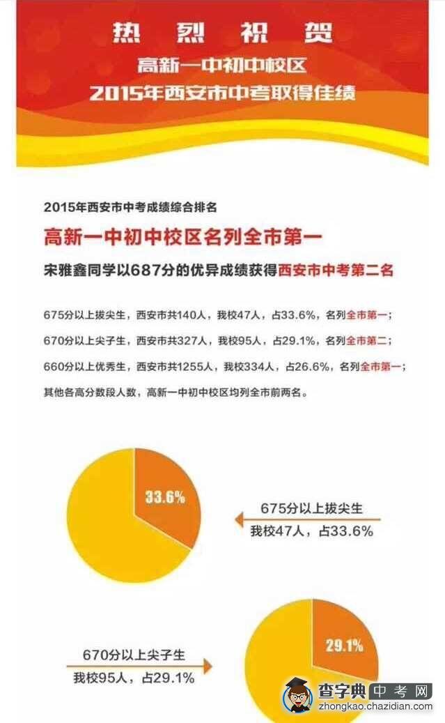 2015年西安市高新一中初中校区中考喜报1